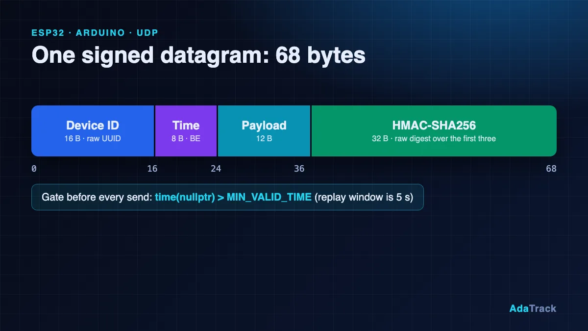 Send a UDP Packet from ESP32 with HMAC-SHA256 (Arduino)