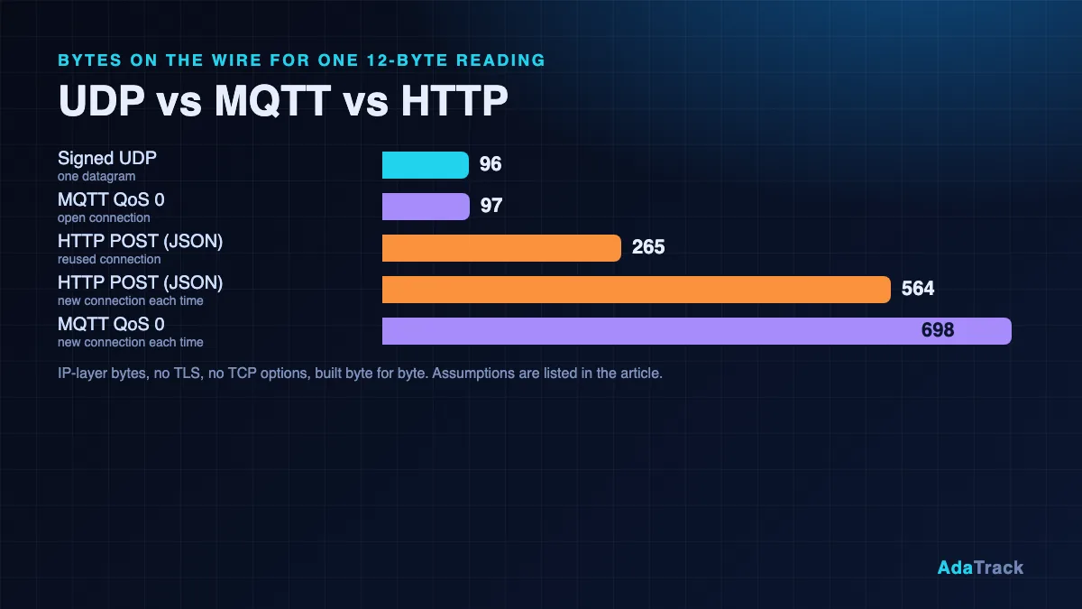 UDP vs MQTT vs HTTP for GPS Trackers: Bytes, Battery, Reliability