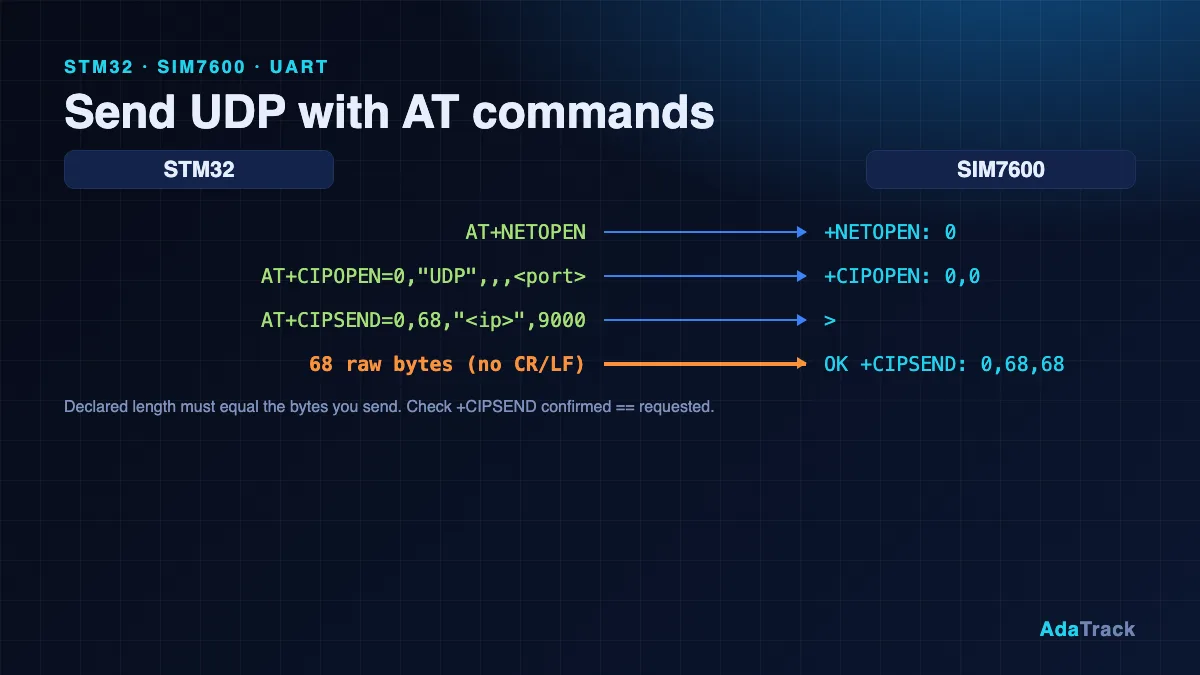 STM32 + SIM7600: Send UDP with AT Commands (AT+CIPOPEN)